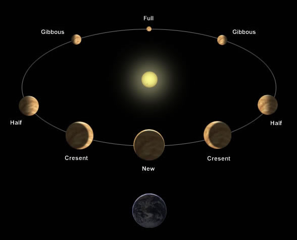 Venus is often referred to as Earth's sister planet.