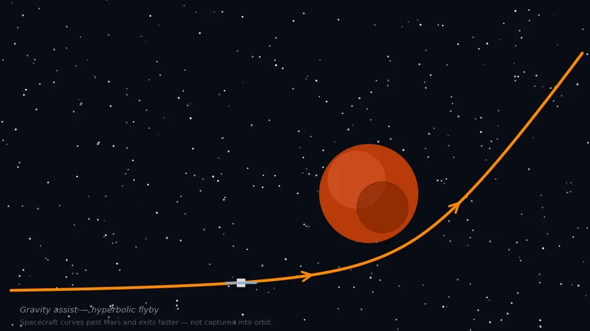 Illustration of Psyche's gravity assist trajectory around Mars, showing the curved flight path toward the asteroid belt